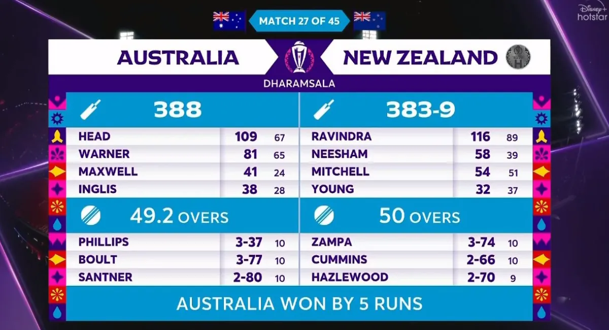 ICC World Cup 2023: ऑस्ट्रेलिया ने धर्मशाला में एक रोमांचक मुकाबले में न्यूजीलैंड को पांच रनों से हराया