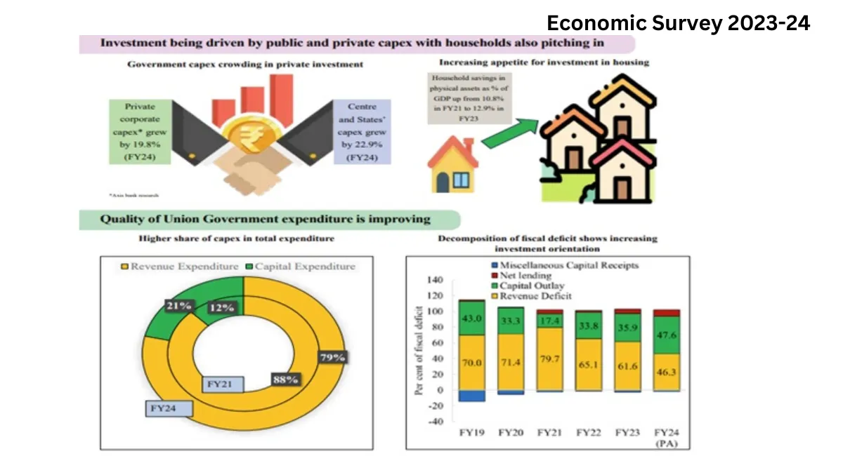 GDP Growth Projected At 6.5-7 % In Economic Survey 2023-24